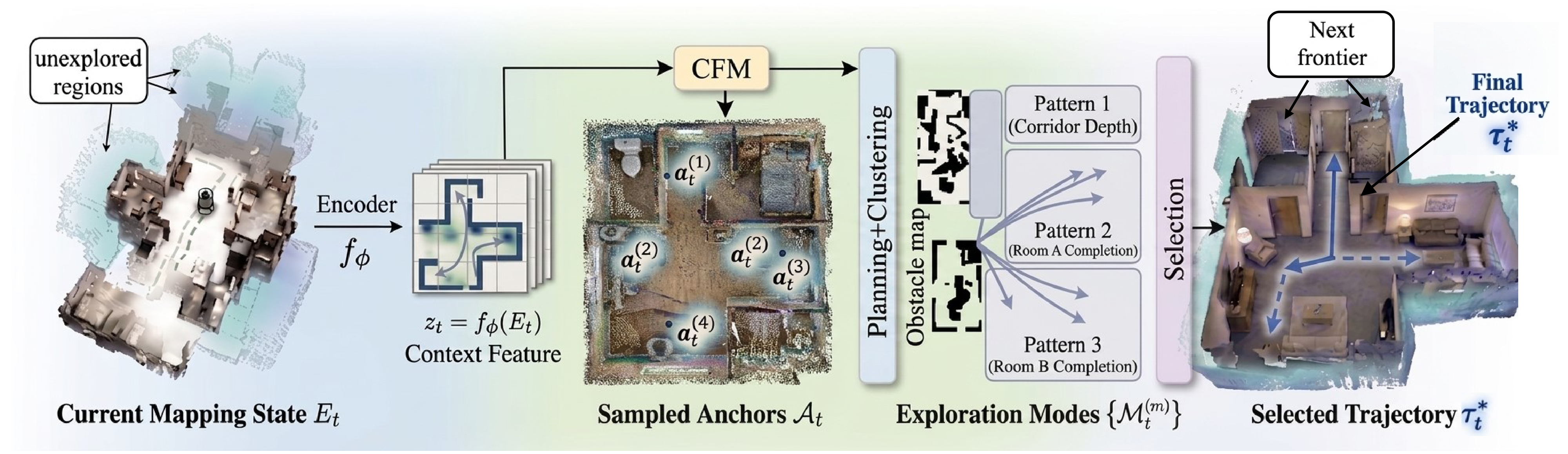 Mapping state encoder, conditional flow matching anchors, obstacle-aware planning and clustering, and hierarchical trajectory selection