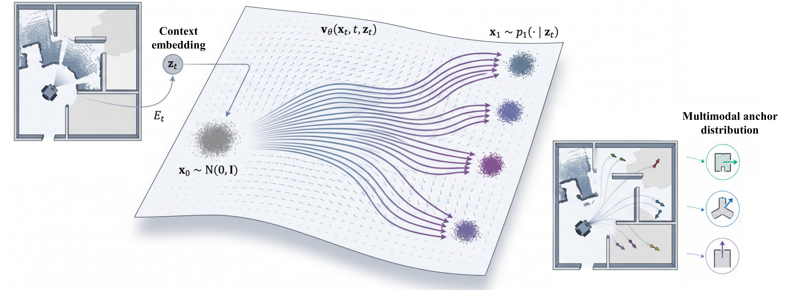 Conditional flow transports Gaussian samples to several plausible long-horizon anchor modes conditioned on the mapping state