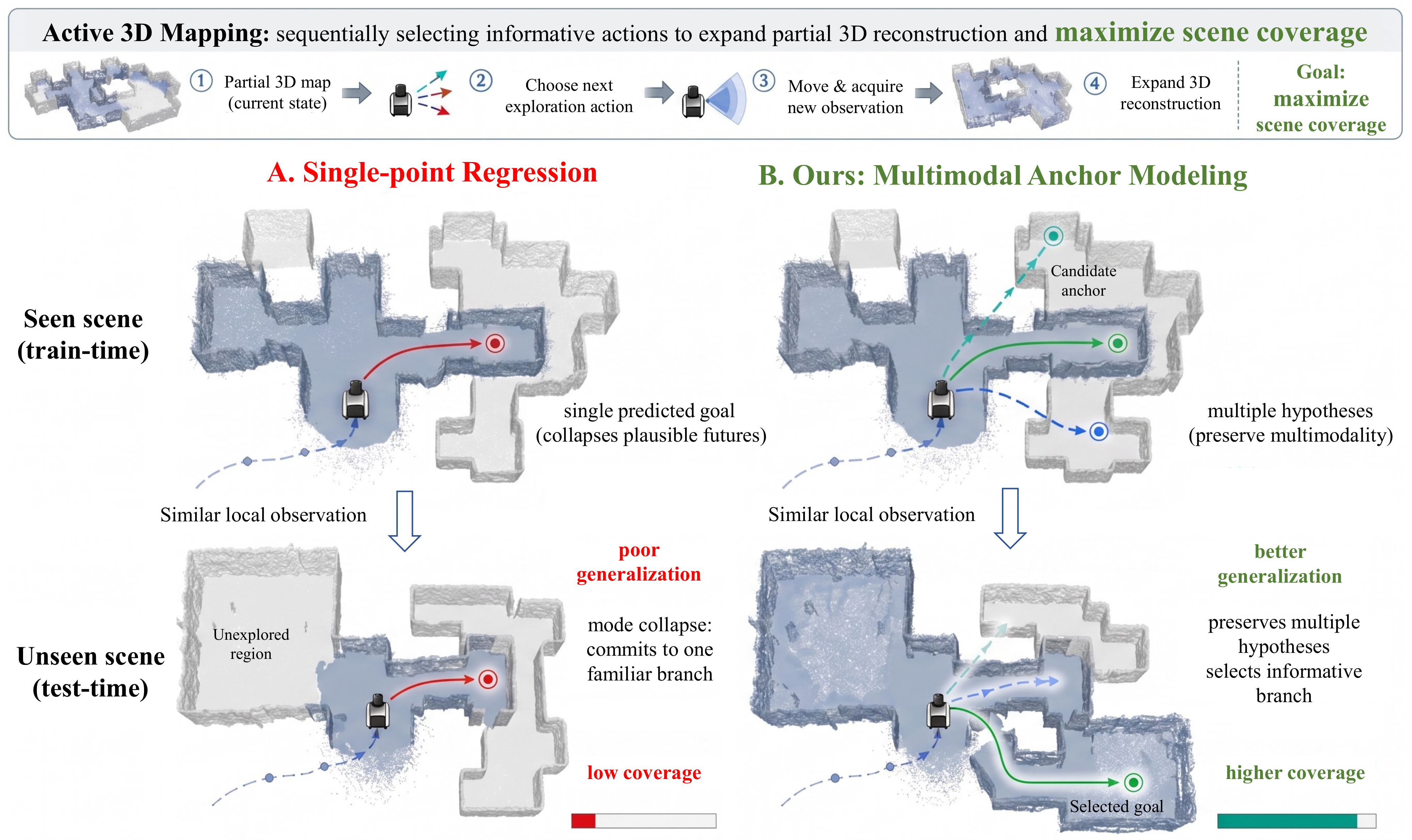 Single-point regression commits to a familiar branch, while multimodal anchor modeling preserves alternative exploration hypotheses under scene shift